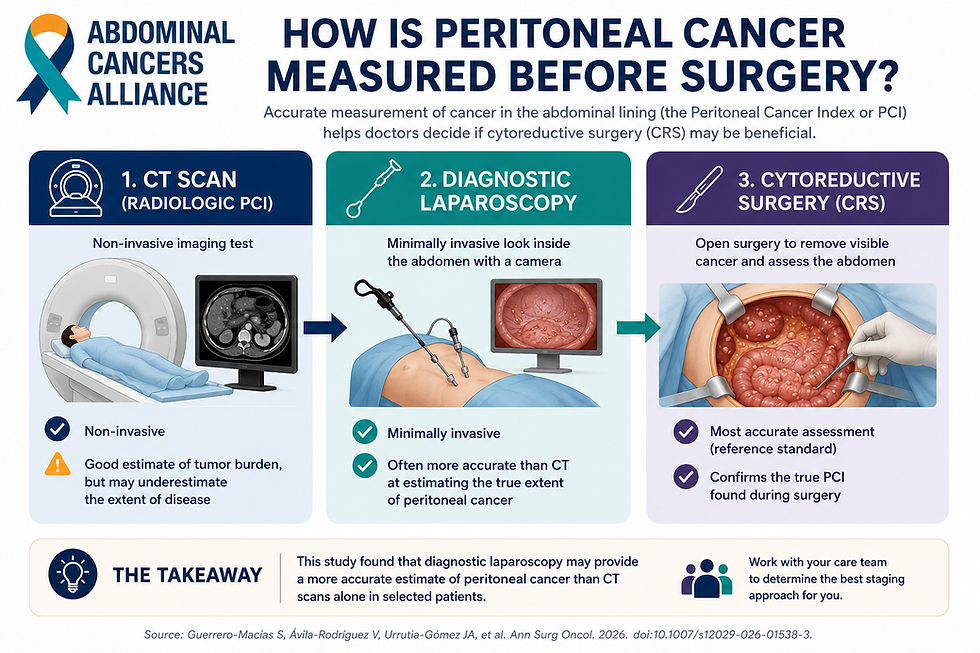 Infographic titled How Is Peritoneal Cancer Measured Before Surgery? comparing CT scan, laparoscopy, and surgery.