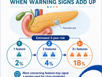 When Pancreatic Cysts Need Closer Attention: Study Links Multiple Warning Signs to Higher Cancer Risk