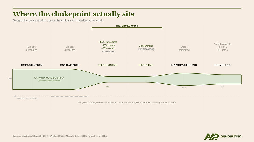 The critical raw materials chokepoint