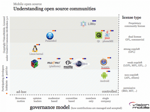 Linux Open Source Community Example Community dynamics in mobile open source