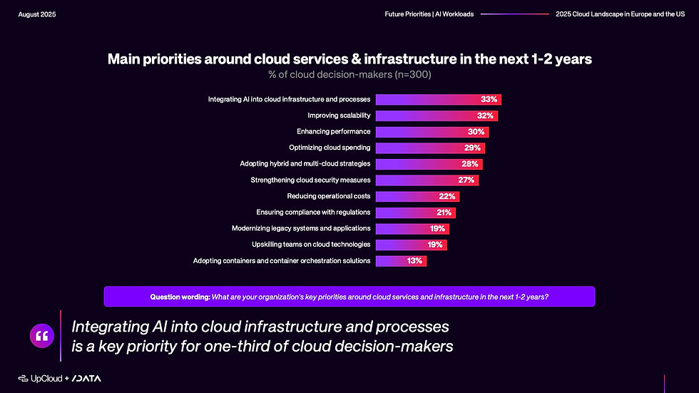 chart showing the main priorities around cloud services & inftastructure in the next 1-2 years