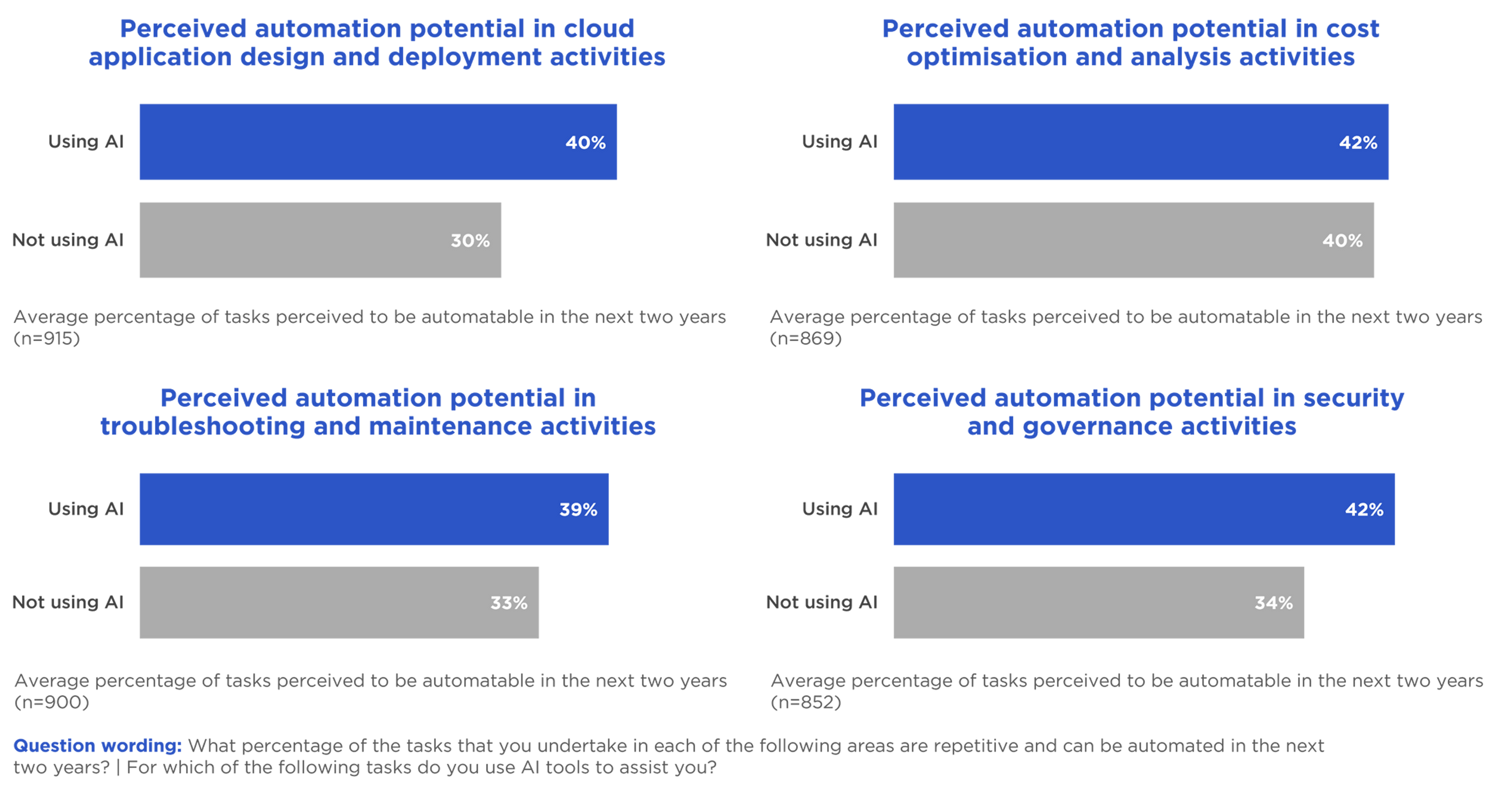 The state of cloud operations and management in 2025 and the impact of ...