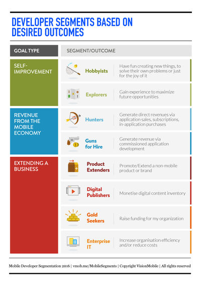 mobile developer segmentation