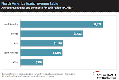 North America leads app revenue leaderboard