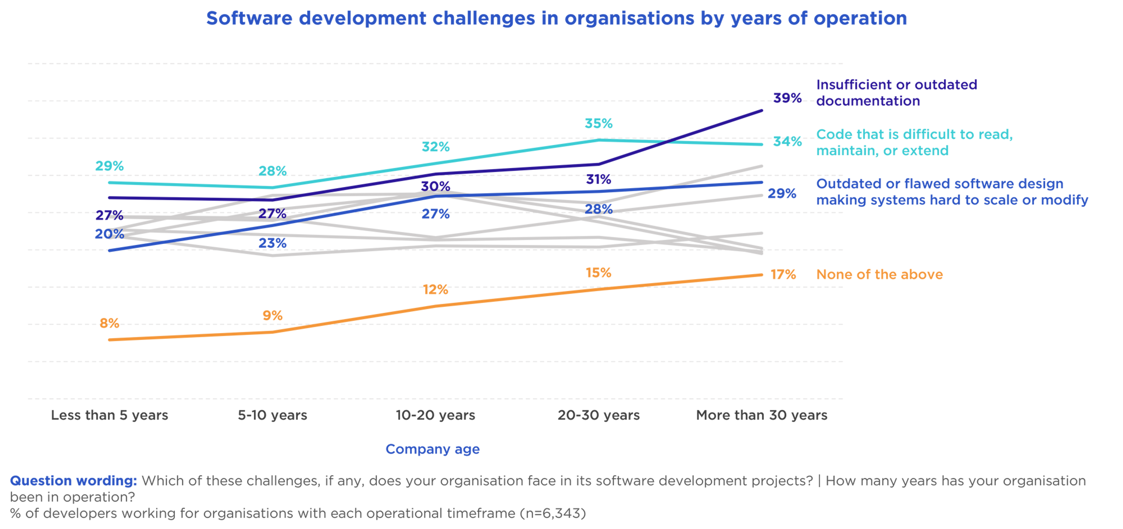 Challenges organisations face in software development projects | Free ...
