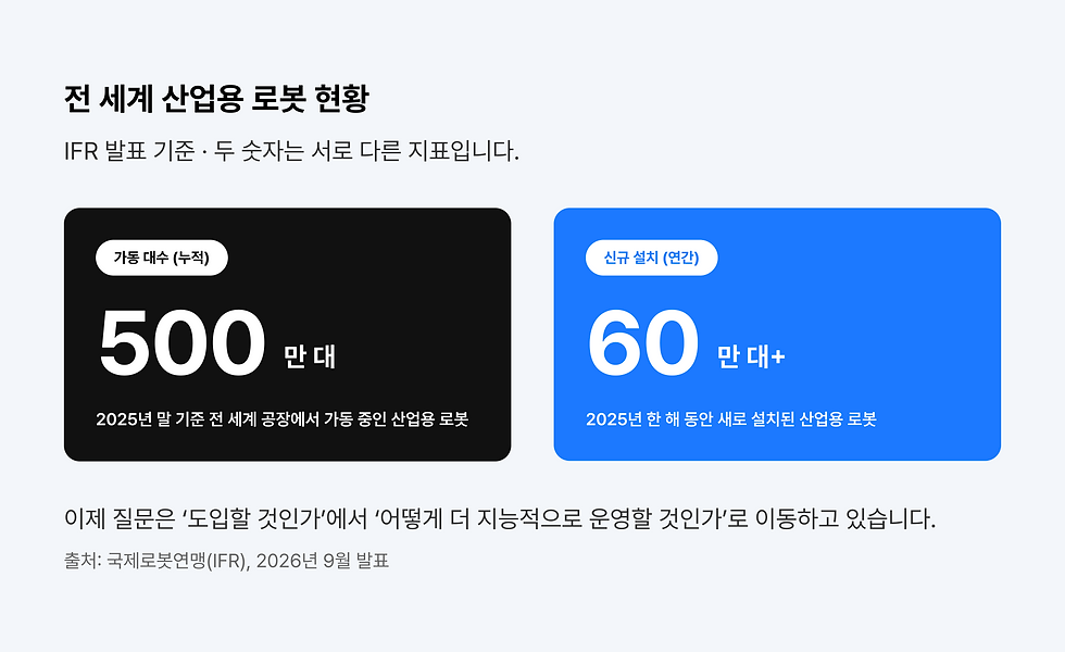 2025년 말 기준 전 세계 산업용 로봇 가동 대수와 2025년 신규 설치 규모. 수치 출처: 국제로봇연맹(IFR). ‘가동 대수’와 ‘연간 설치 대수’는 서로 다른 지표입니다.
