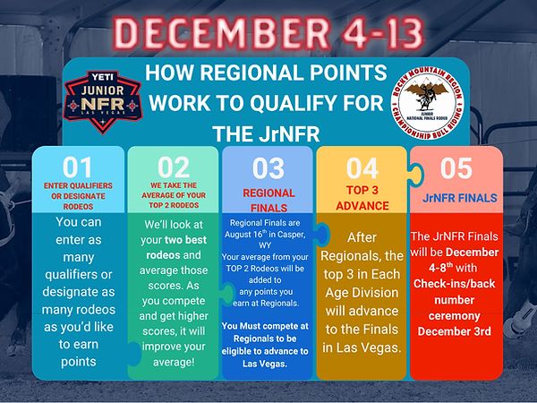Rocky Mountain Region ways to Qualify for JrNFR