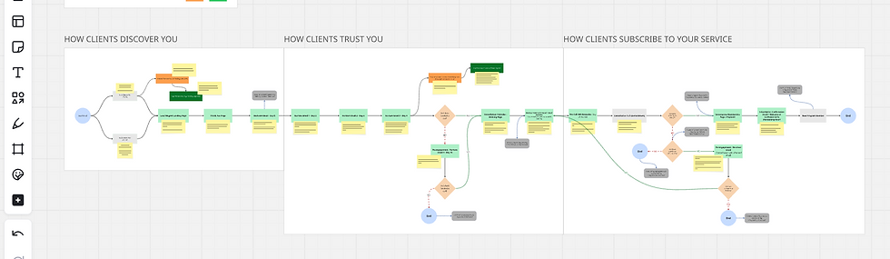 Funnel Design - MIRO Board.png