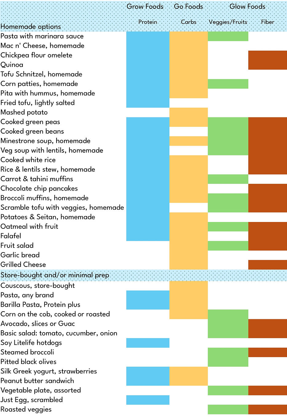 Color-coded chart of vegan meal options for kids, showing pasta, chickpea omelets, lentils, muffins, potatoes, and fruits.