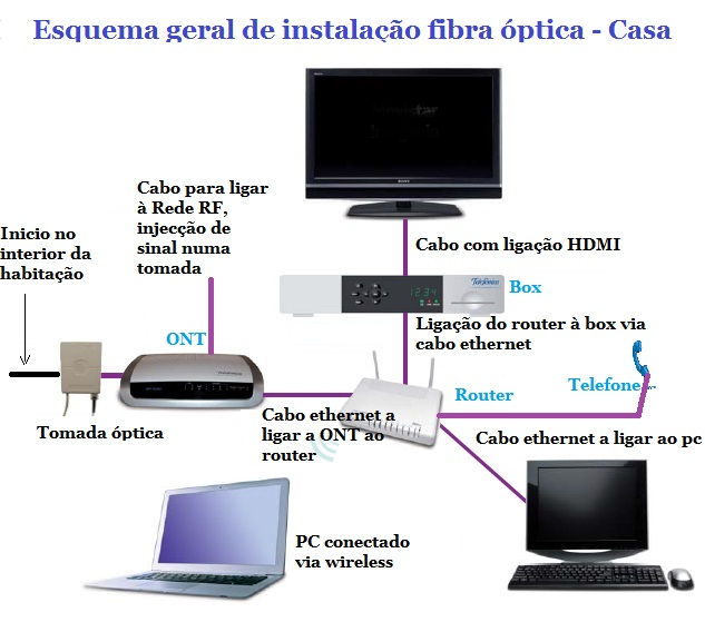 Engenharia (FTTH)- Explicação básica de Fibra Óptica dentro da nossa casa