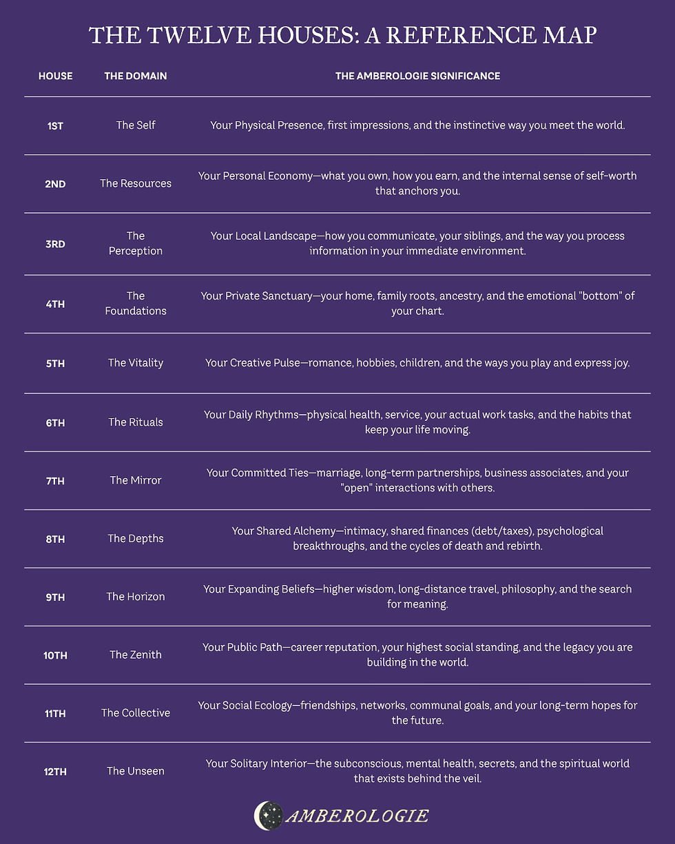A purple chart titled "The Twelve Houses: A Reference Map" lists astrological house meanings and domains, with a logo at the bottom.