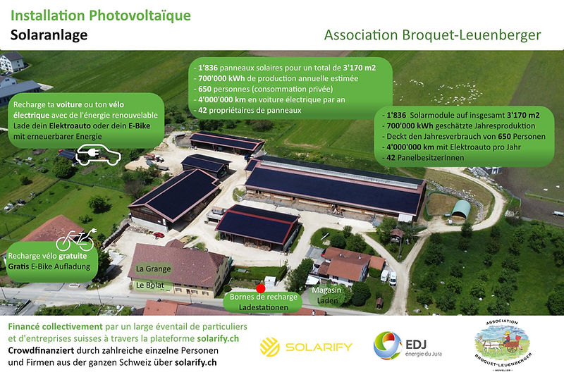 Installation Photovoltaïque, Solaranlage, Association Broquet-Leuenberger, panneaux solaires, production annuelle, consommation privée, voiture électrique, E-Bike, énergie renouvelable, recharge gratuite, Ladestationen (stations de recharge), Crowdfinanzierung (financement participatif), Solarify, EDJ (énergie du Jura), propriétaires de panneaux, 3'170 m² (surface des panneaux solaires), 1'836 panneaux solaires, 700'000 kWh (production annuelle estimée), 650 personnes (consommation couverte), 4'000'000 km (parcourus en voiture électrique grâce à cette énergie), 42 propriétaires de panneaux, Recharge (voiture et vélo), énergie du Jura, La Grange, Le Bolat, Magasin / Laden, Borne de recharge, Ladestation, Financé collectivement, particuliers et entreprises, plateforme solarify.ch, Produits du terroir, Agriculture et énergie verte, Production locale durable, Circuit court et énergies renouvelables, Ferme solaire suisse, solaire Jura, Solaire Movelier, Solution énergétique innovante, VTTAE