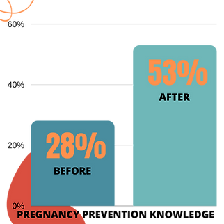 STD knowledge BEFORE AND AFTER(2).png