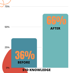 STD knowledge BEFORE AND AFTER(3).png