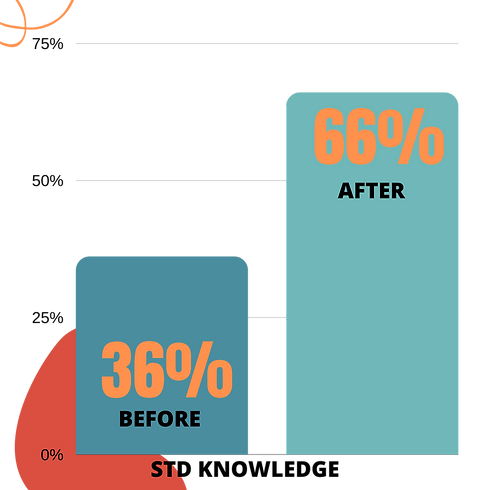 STD knowledge BEFORE AND AFTER(3).png