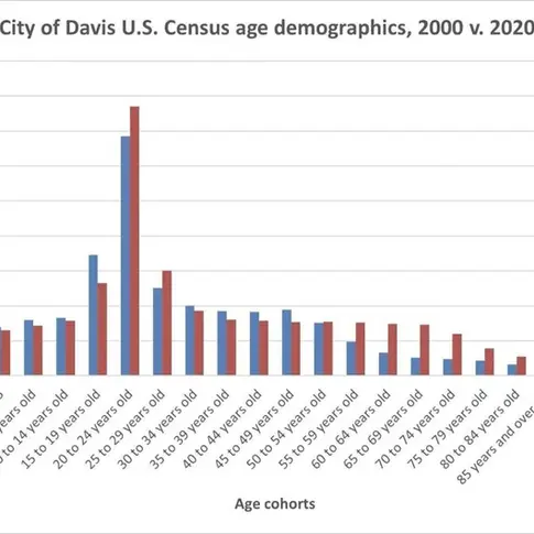 Commentary: Davis deprives younger adults of long-term housing