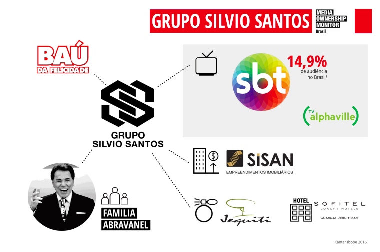 Oligopólios de mídia controlados por poucas famílias | Fonte: Repórteres Sem Fronteiras