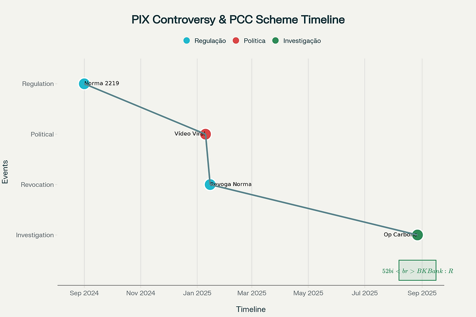 Linha do Tempo: Da Polêmica do PIX ao Esquema do PCC
