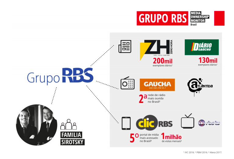 Oligopólios de mídia controlados por poucas famílias | Fonte: Repórteres Sem Fronteiras