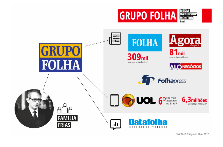 Oligopólios de mídia controlados por poucas famílias | Fonte: Repórteres Sem Fronteiras