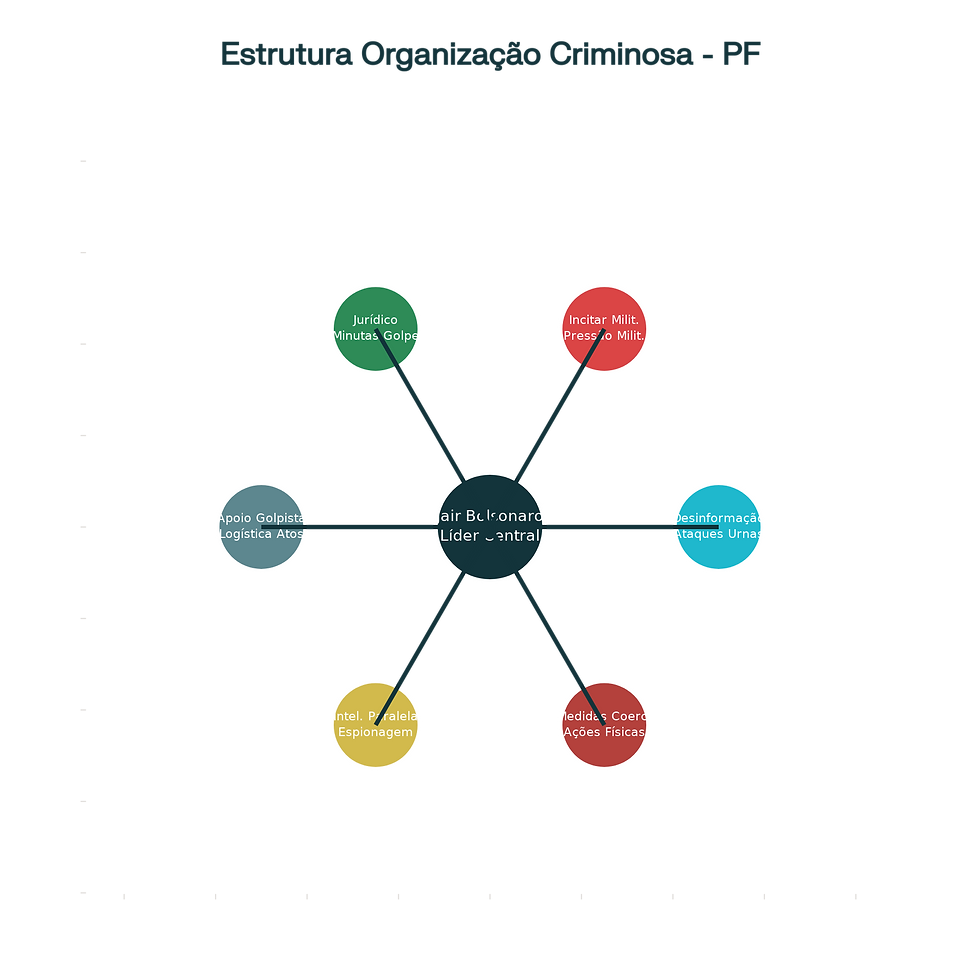 Estrutura da Organização Criminosa segundo a Polícia Federal
