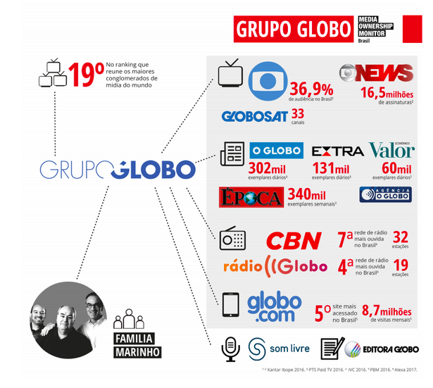 Oligopólios de mídia controlados por poucas famílias | Fonte: Repórteres Sem Fronteiras