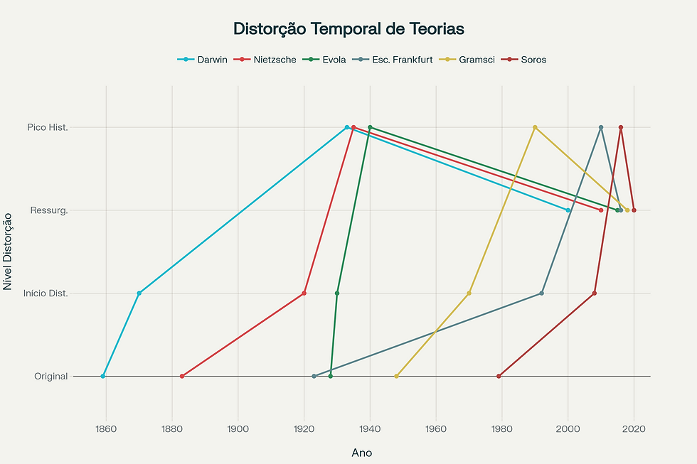 Linha temporal das distorções de teorias científicas e filosóficas pela extrema direita