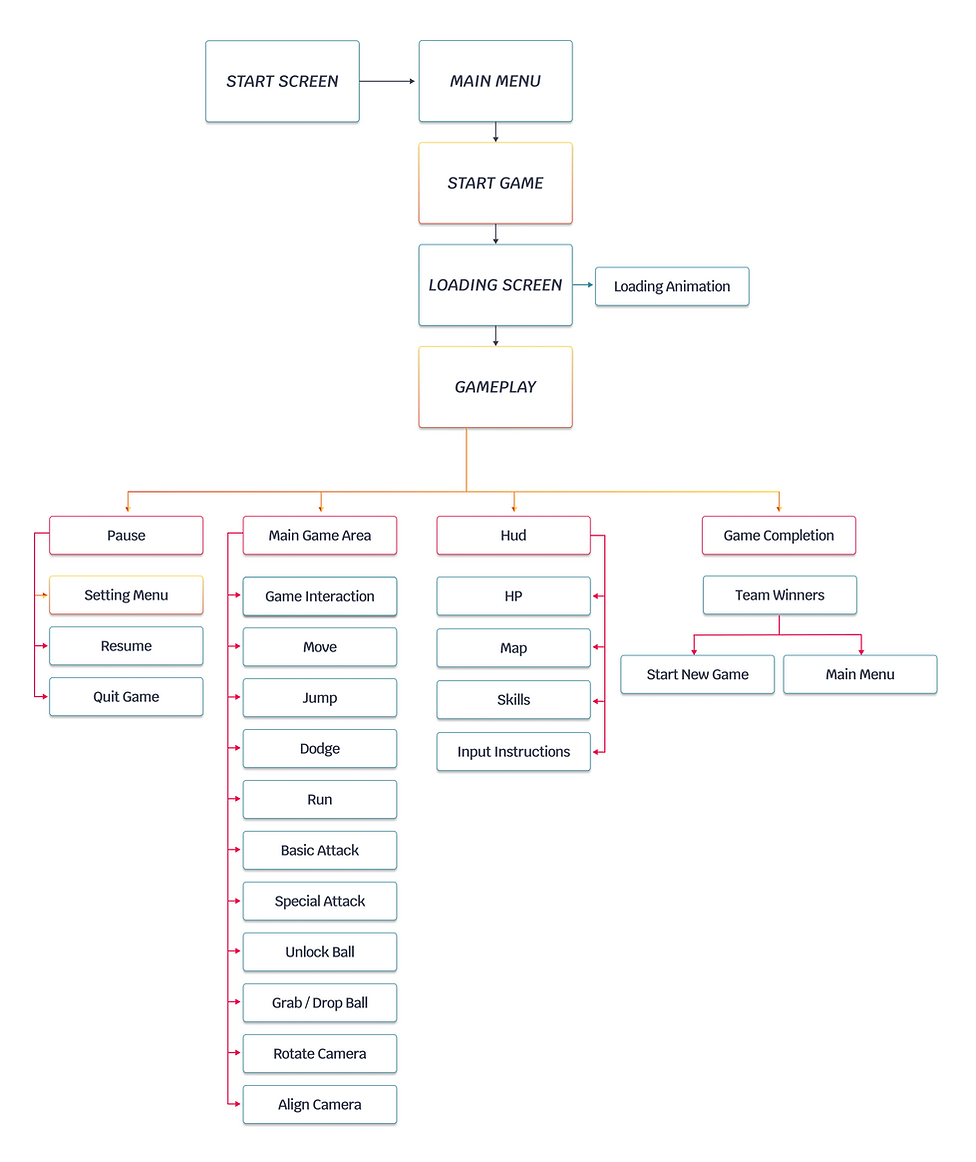 SRT _ Game Architecture and User Flows 5 -GAMEPLAY.png