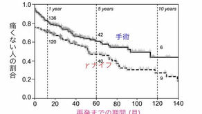 三叉神経痛 手術 vs ガンマナイフ