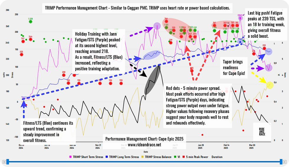 A performance management chart (PMC) tracking a www.rideandrace.net athlete’s training load, fitness, and fatigue over time leading up to the 2025 Cape Epic.