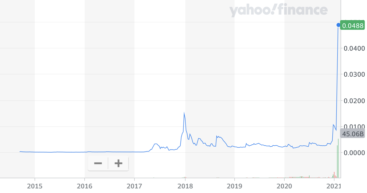 market watch dogecoin market watch dogecoin