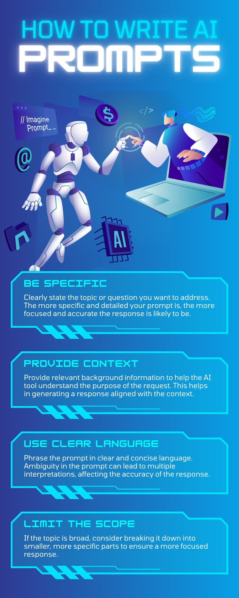 Robot and human fist bump, AI symbols, blue tones. Text: "How to Write AI Prompts," with sections on specificity, context, clarity, scope.
