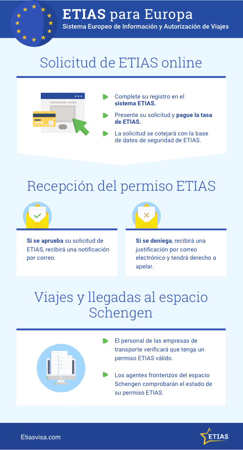 El sistema ETIAS estará operativo en 2025