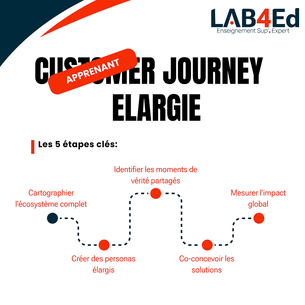 Les 5 étapes pour intégrer les parties prenantes dans l'expérience apprenant