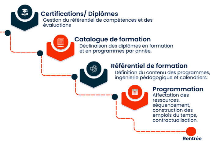 ETAPE DE LA CONCEPTION A LA MISE EN OEUVRE des formations