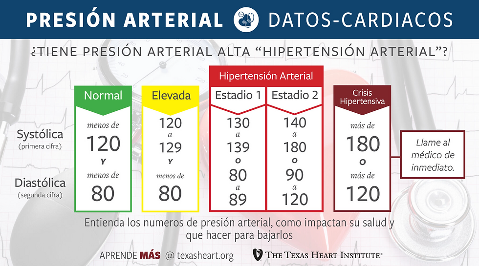 Gráfico de clasificación de presión arterial según Texas Heart Institute