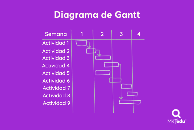 Ejemplo de Diagrama de Gantt