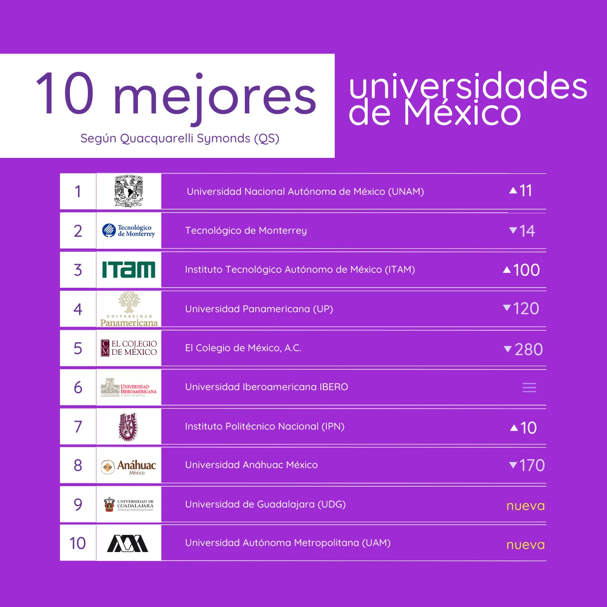 Lista de las 10 mejores universidades de México