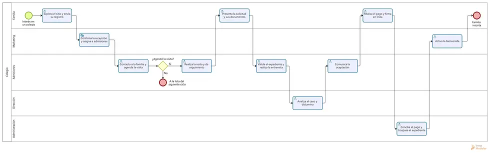 Diagrama BPMN del proceso de admisión de un colegio, desde el interés de una familia hasta la matrícula.