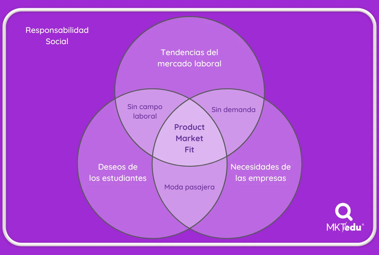 Diagrama de Venn que muestra cómo se crea el Product Market Fit