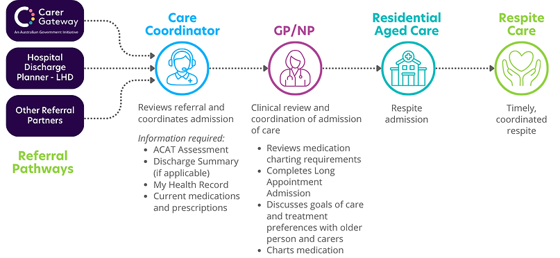 Respite Model of Care(1).png