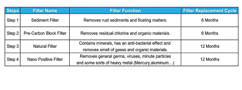 Filter name,fuction and replacement period