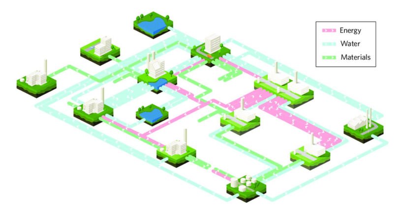 Energy, Water and Materials Flow