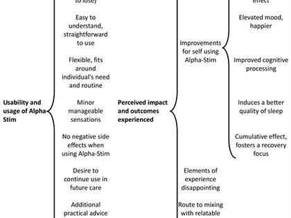 A Qualitative Study Exploring the Experience and Value of the Cranial Electrical Stimulation (CES) Device Alpha-Stim AID for a SocialPrescribing Service Patients with Symptoms ofAnxiety