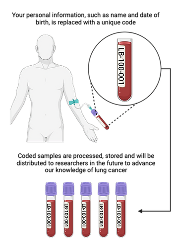TRACKER de-identification of samples