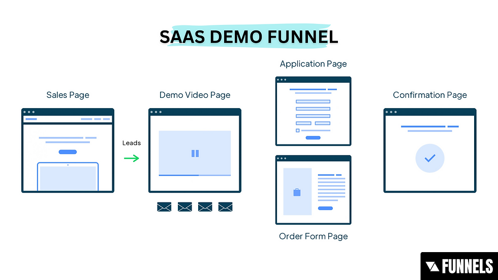 saas demo funnel
