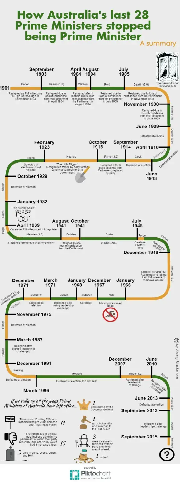 A yellow and green graphic which maps how Australian Prime Ministers left office from 1901 to 2015