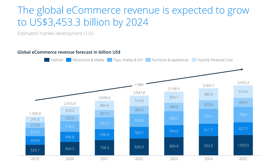 Image représentant l'évolution des revenues de l'e-commerce en million de dollar en 2019 et 2025. Graphique, Tendance ascendante, forecast, prévision marché de l'e-commerce.