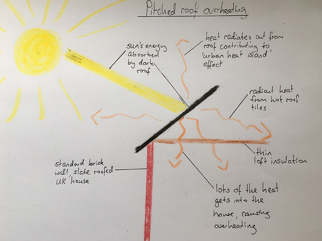 How to Keep Your Cool: Reduce summer overheating through your roof