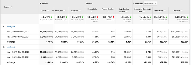 successful performance marketing results based on google analytics for a paid social campaign.